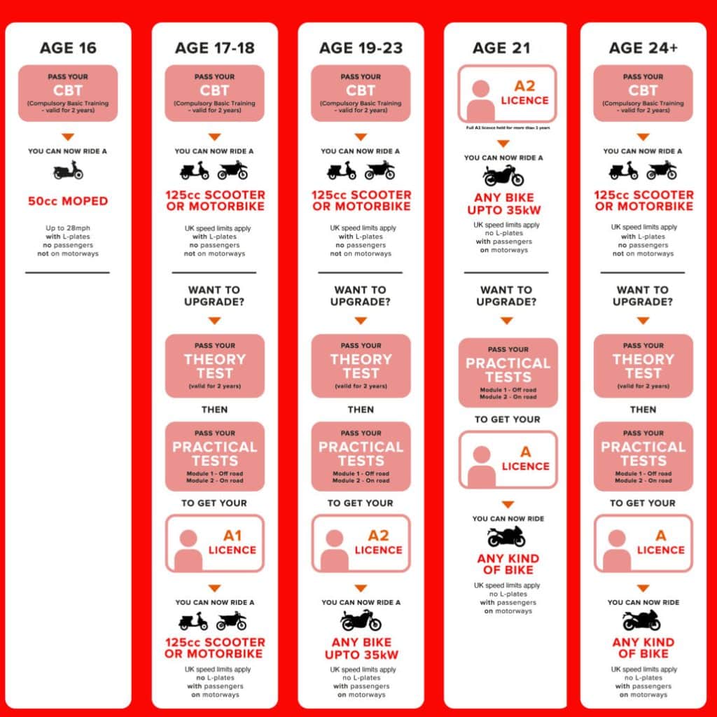 Buy The UK Motorbike Driving Licence